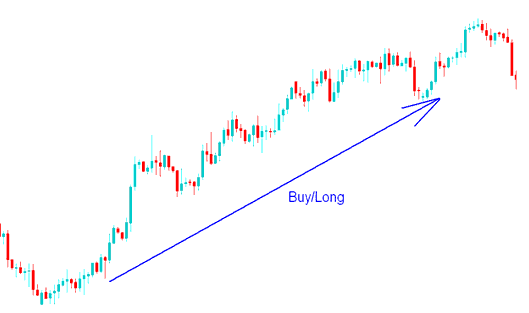 Buy/Long Bullish Forex Trend - How to Open a Buy Forex Trade - Going Long in Forex Trading - Sell Short Forex Trade
