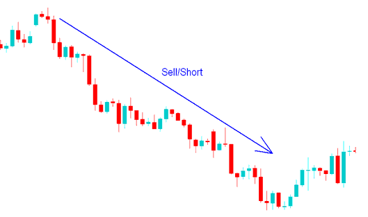 Sell/Short Bearish Forex Trend - How Do I Open a Sell Forex Trade? - Going Short in Forex Trading - Buy Long Forex Trade