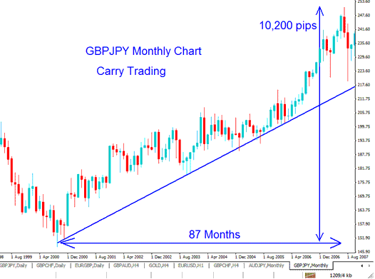 Forex Carry Trading GBPJPY Monthly Chart - Understanding The Forex Carry Trading Factors and Carry Trade Unwinding - Factors to Consider When Setting up Forex Trading Carry Trades
