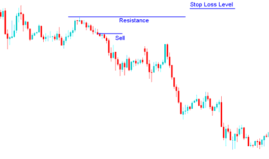 Stop Loss Level Setting Using a Resistance Line - Setting Forex Stop Loss Orders Using Resistance Levels - Methods of Setting Stop Loss Orders Using Forex TrendLines