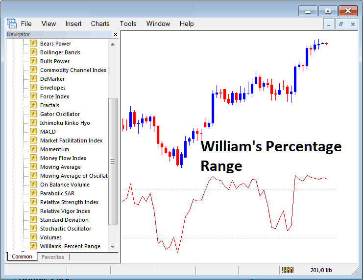How to Trade with Williams Percentage Range Indicator on MetaTrader 4 - Place Williams Percentage Range Indicator on Chart
