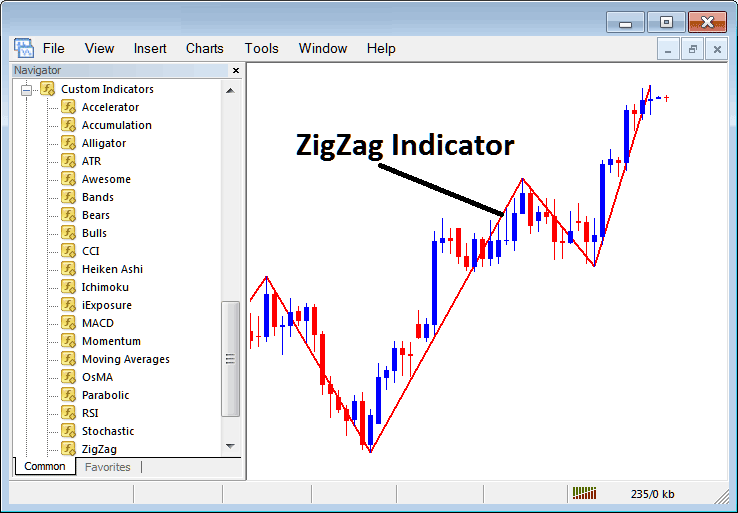 How Do I Trade with Zigzag Indicator on MT4? - Place Zigzag Indicator on Forex Chart in MT4