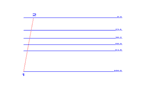 Example of How to Draw Stock Indices Fibonacci Retracement Levels - MetaTrader 4 Line Studies Tool Bar