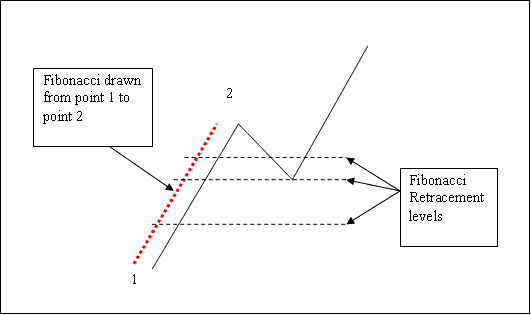 How to Draw Stock Indices Fibonacci Retracement Levels Tool