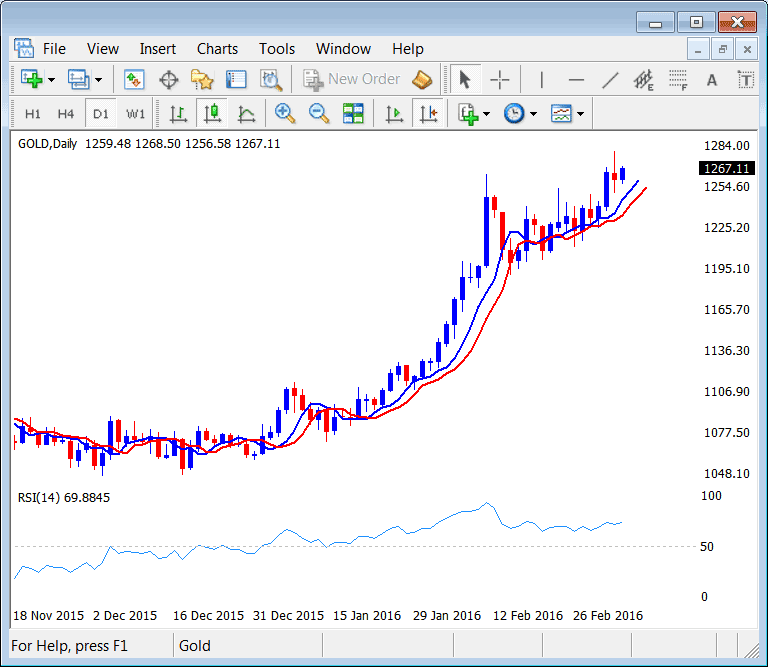 Learn How To Trade XAUUSD - How To Trade Gold Online