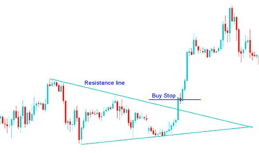 Buy Stop XAUUSD Trading Order and Sell Stop XAUUSD Trading Order