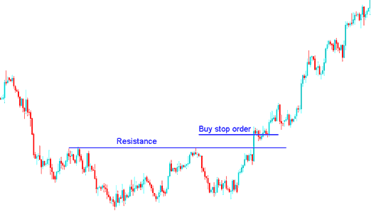 Buy Stop XAUUSD Trading Order and Sell Stop XAUUSD Trading Order - XAUUSD Trading Orders