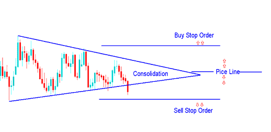 Buy Stop XAUUSD Order and Sell Stop XAUUSD Order - XAUUSD Trading Orders