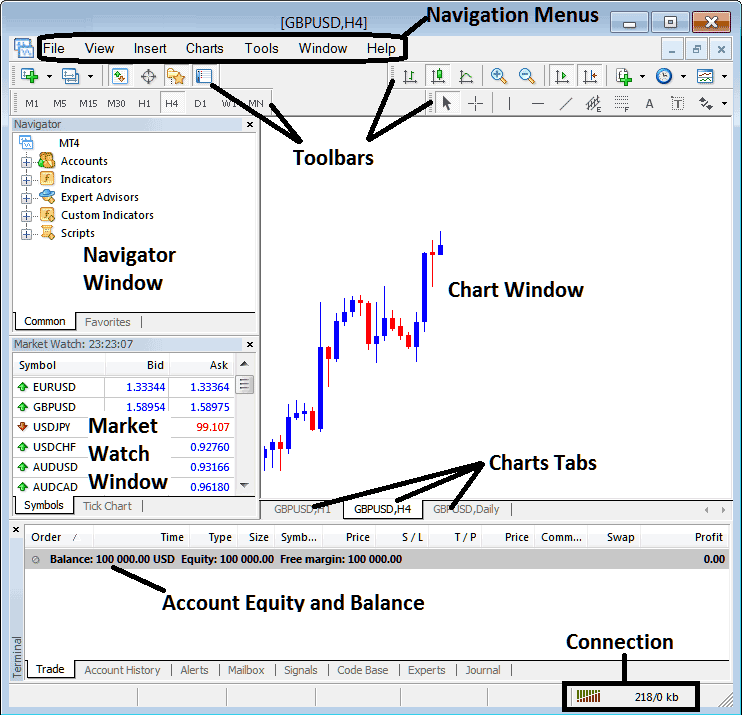 Learn MetaTrader 4 XAUUSD Platform using XAUUSD Trading Demo Account