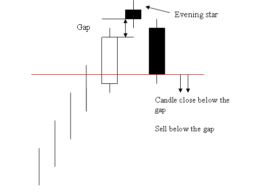 Evening Star XAUUSD Candlestick Pattern - Evening Star Gold Trading Candlestick Pattern Explained