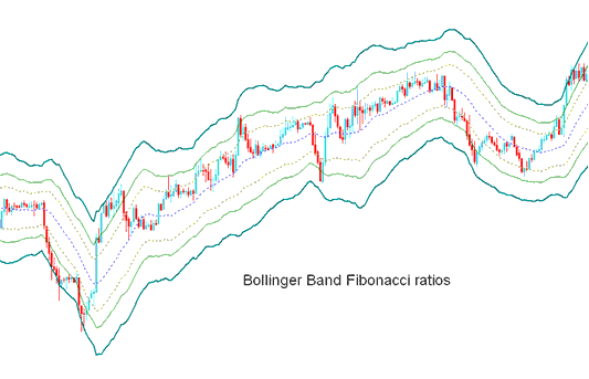 Bollinger Bands: Fib Ratios Technical XAUUSD Indicator - How Do You Analyze Fibonacci Projection Levels XAUUSD Trading Tutorial?