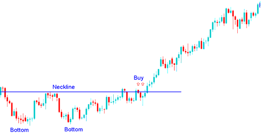 Reversal Index Chart Setups: Double Tops and Double Bottoms