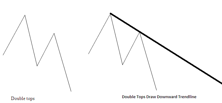 Double Tops On Stock Index Chart Drawing a Downward Trend Line