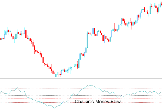 Chaikin Money Flow MT5 Technical Indicator Analysis on Charts - Chaikin Money Flow MT5 Technical Trading Indicator - Chaikin Money Flow Indicator MT5 - How to Place Forex Chaikin Money Flow Indicator in Forex Trading Chart in Forex Platform