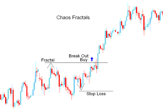 Fractals Buy Forex System - Chaos Fractals MT5 Technical Analysis on Charts - Chaos Fractals MT5 Technical Indicator - Chaos Fractals Forex Indicator Technical Analysis in Trading Explained