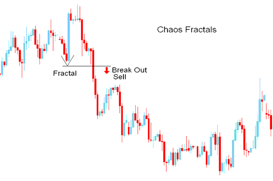 Breakout Sell Signal - Chaos Fractals MT5 Indicator - How to Place Chaos Fractals Forex Trading Indicator on Chart on Trading Software