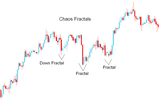 Chaos Fractals- Down Fractal - Chaos Fractals MetaTrader 5 Indicator - How Do I Place Chaos Fractals Forex Technical Indicator on Trading Chart?