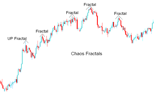 Chaos Fractals MetaTrader 5 Technical Indicator - How Do I Add Chaos Fractals Technical Indicator on Trading Chart in Trading Platform?