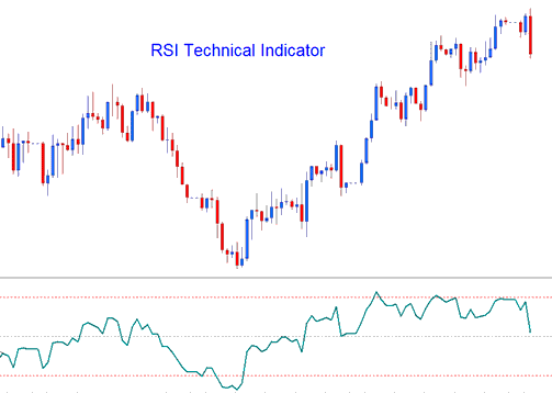 Relative Strength Index RSI MT5 Indicator - RSI MT5 Technical Analysis Explained - How Do I Add Forex RSI Technical Indicator in Trading Chart?