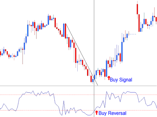 Bullish Reversal Signal - Williams Percent R MT5 Technical Indicator - MetaTrader 5 Williams Percent R Indicator - No Nonsense Williams Percent R (%R) Strategy