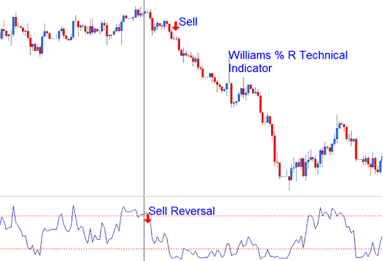 Williams Percent R MetaTrader 5 Indicator - MT5 Williams Percent R Indicator - How to Add Williams Percent R (%R) Forex Indicator in Trading Chart