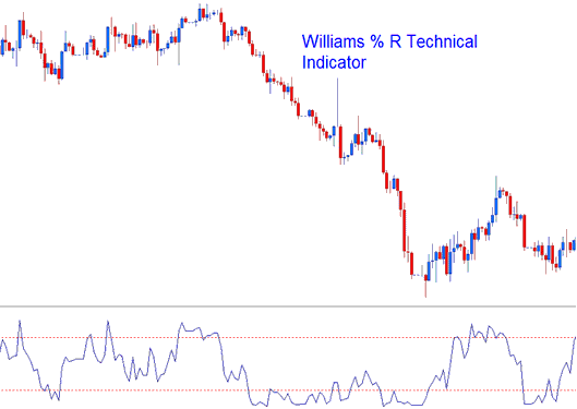 Williams Percent Range Indicator Technical Analysis - Trading Williams Percentage Range Indicator