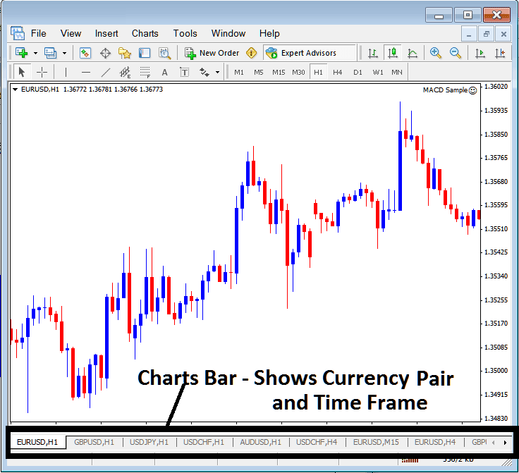 MT5 Charts Bar for Showing Forex Charts and Forex Chart Timeframes on MetaTrader 5 - MetaTrader 5 Forex Chart Time Frames: Periodicity on Forex Charts in MT5