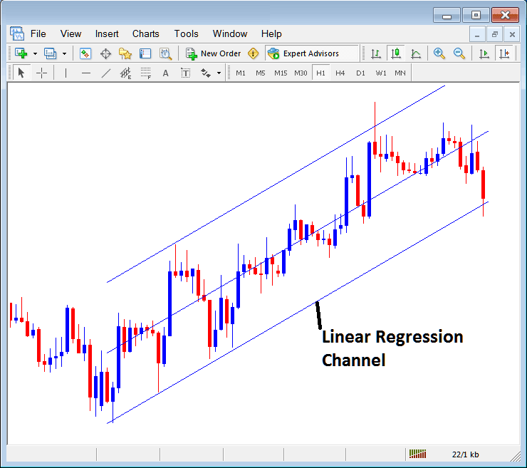 Linear Regression forex trend Lines Place on MT5 Forex Charts - Drawing Forex Channels on MT5 Example Explained - How to Interpret Linear Regression Forex Technical Indicator