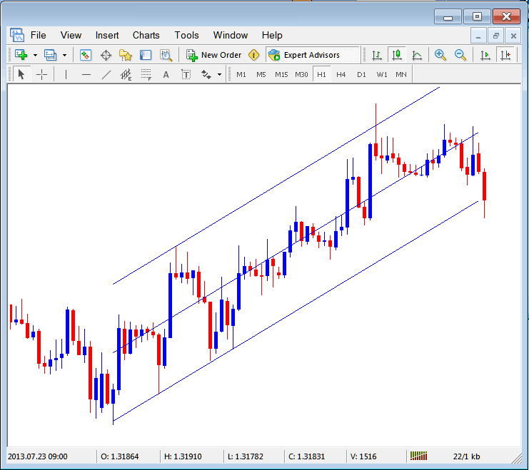 Standard Deviation Channel Placed on Forex Chart on the MetaTrader 5 Software - MT5 Placing Channels on Charts on MetaTrader 5 - Drawing Channels on MT5 Example Explained