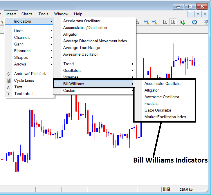 Bill Williams forex technical analysis - MetaTrader 5 Indicators Insert Menu on MT5 Insert Menu Options - MT5 Buy Sell Signals Technical Indicators Tutorials