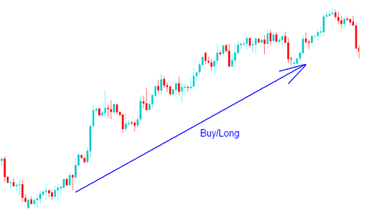 Buy/Long bullish Oil Trend - How to Buy a Oil Trading instrument - Adding Oil Trendlines in Oil Charts on Oil Chart