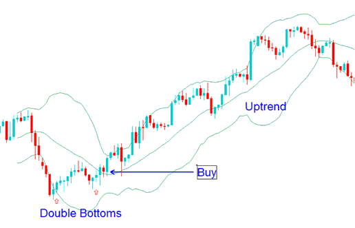 Double Bottoms Crude Oil Trading Pattern