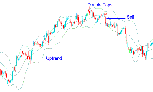 Double Tops Oil Pattern - Double Tops Crude Oil Pattern - Double Tops Oil Trading Pattern