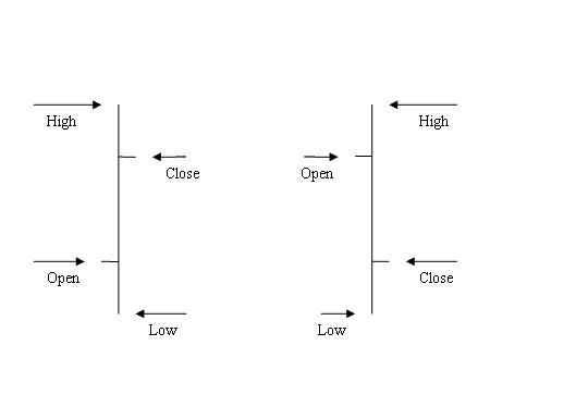 Bar Oil Trading Chart in Crude Oil Trading