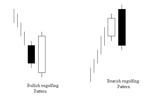 How Do You Analyze Types of Engulfing Candle? - How Do I Read Types of Engulfing Oil Candle?