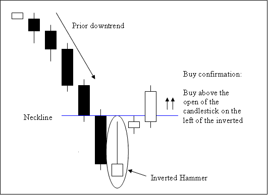 What Happens in after a Inverted Hammer Trading Candlestick Patterns?