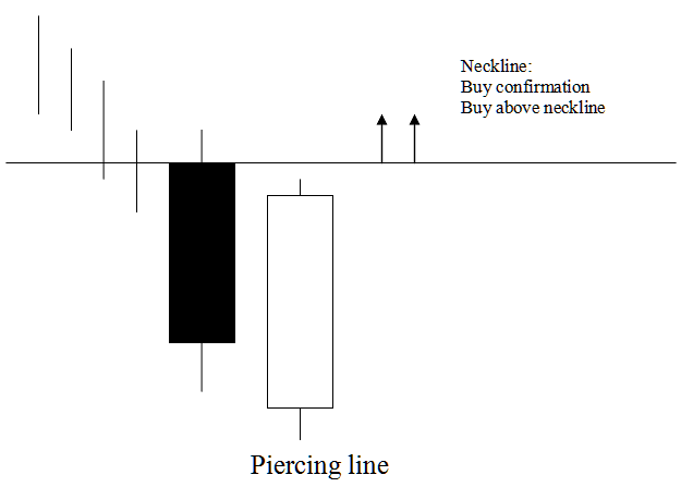 How Do You Analyze Piercing Line Oil Candle Pattern Bullish or Bearish? - How to Analyze Piercing Line Oil Candle?