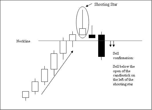 What Happens in Oil Trading after Shooting Star Oil Candle Patterns?