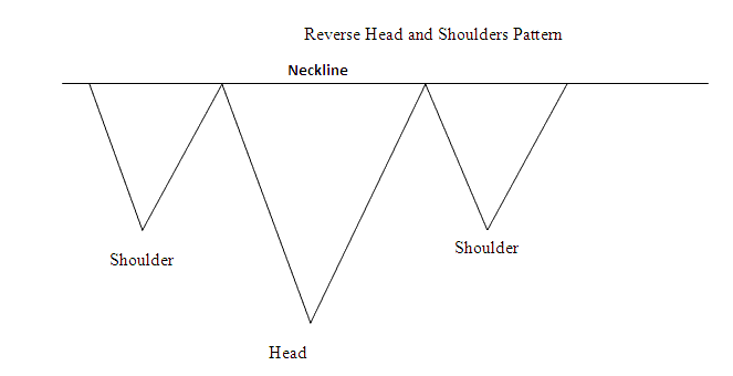 Reverse Head & Shoulders Oil Chart Pattern