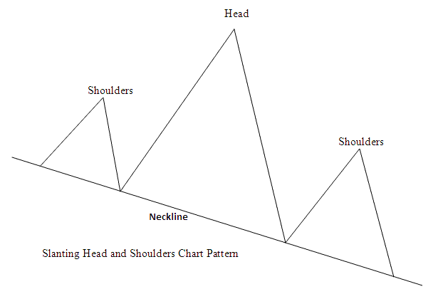 Slanting Head and Shoulder Oil Trading Chart Pattern