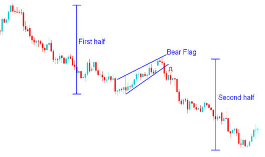 Bear Flag Continuation Oil Trading Chart Pattern Oil Trading - Bear Flag Patterns Technical Analysis in Oil Trading