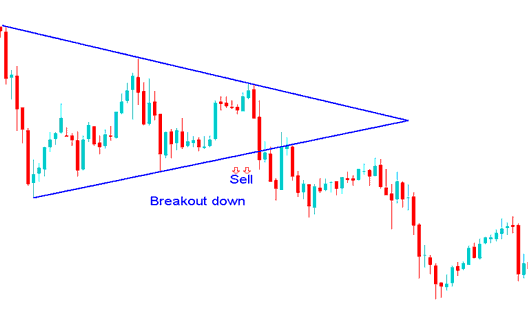 Oil Downwards Oil Trading Price Action Breakout After Consolidation