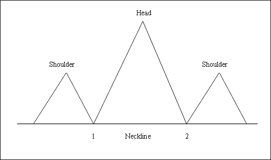 Reversal Crude Oil Patterns - How Do You Read Head and Shoulders Pattern?