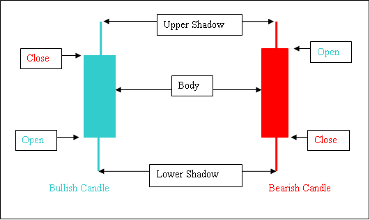 How to Analyze Candle Sticks in Trading - How to Interpret Candles Patterns