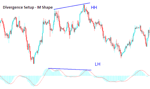 M shapes on a Oil Trading Chart - Oil Divergence Trading and Trade Divergence Setups in Trading