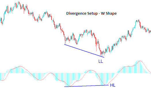 W shapes on Crude Oil Trading Chart - Oil Trading With Divergence in Oil Trading Platform Course Free Download