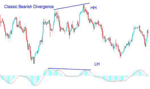 Oil Classic Bearish Divergence Oil Setup - How to Trade Oil Trading Divergence Setups