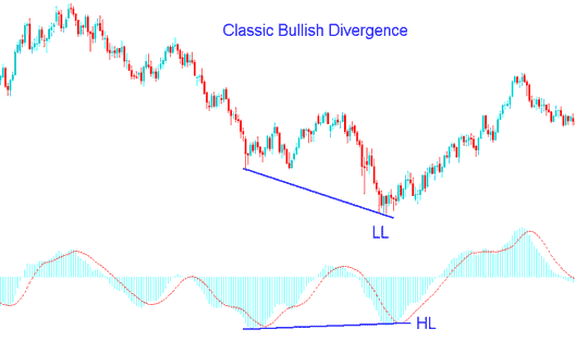 Crude Oil Trading Classic Bullish Divergence Oil Trading Setup - How to Trade Divergence Setups