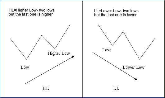 W Shapes Crude Oil price lows