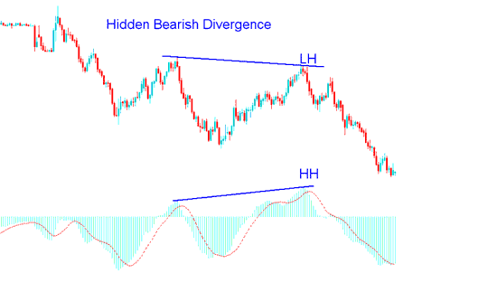 Crude Oil Hidden Bearish Divergence Example in Crude Oil Trading - How Do I Trade Oil Trading Divergence Signals?